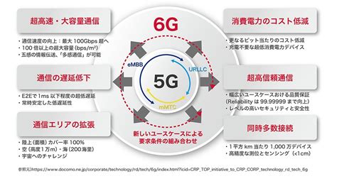 共同発表：6Gやその先の大容量通信に向けたブレイクスルー～ .